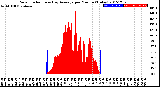 Milwaukee Weather Solar Radiation<br>& Day Average<br>per Minute<br>(Today)