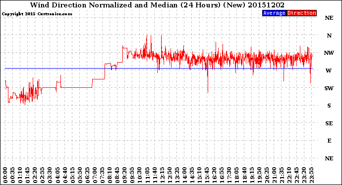 Milwaukee Weather Wind Direction<br>Normalized and Median<br>(24 Hours) (New)