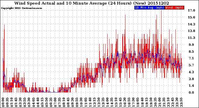 Milwaukee Weather Wind Speed<br>Actual and 10 Minute<br>Average<br>(24 Hours) (New)