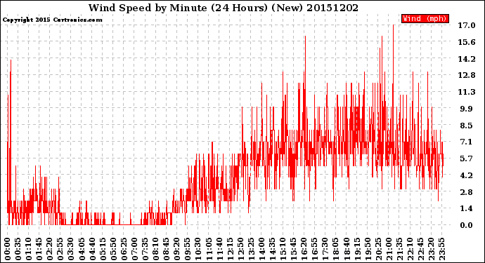 Milwaukee Weather Wind Speed<br>by Minute<br>(24 Hours) (New)