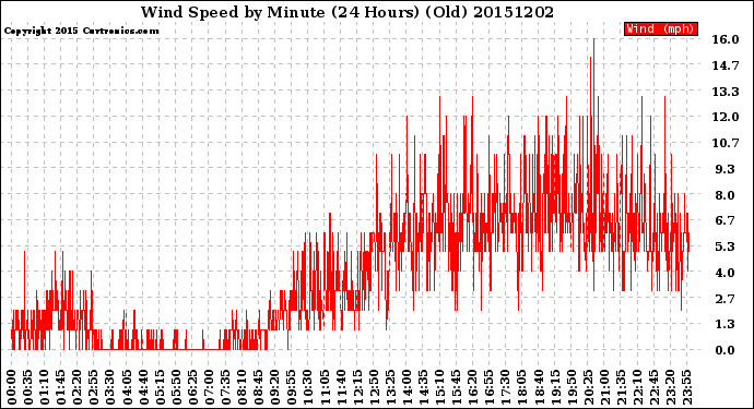 Milwaukee Weather Wind Speed<br>by Minute<br>(24 Hours) (Old)