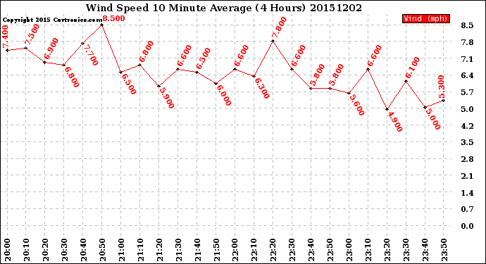 Milwaukee Weather Wind Speed<br>10 Minute Average<br>(4 Hours)