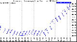 Milwaukee Weather Barometric Pressure<br>per Hour<br>(24 Hours)