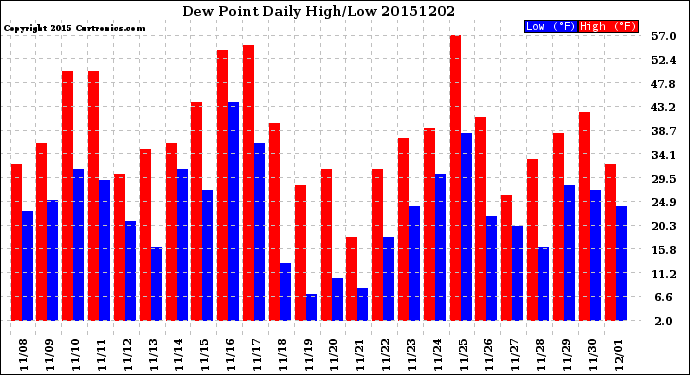 Milwaukee Weather Dew Point<br>Daily High/Low