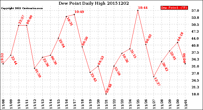 Milwaukee Weather Dew Point<br>Daily High