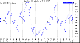 Milwaukee Weather Dew Point<br>Daily Low