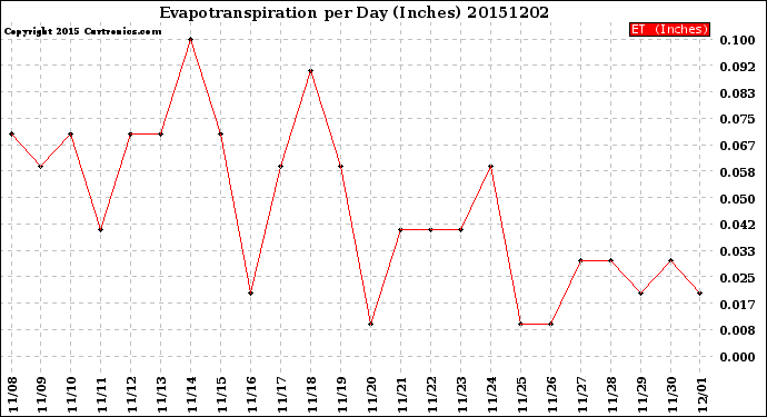 Milwaukee Weather Evapotranspiration<br>per Day (Inches)