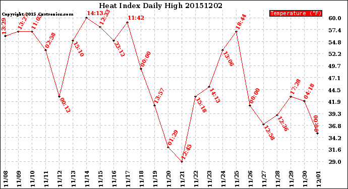 Milwaukee Weather Heat Index<br>Daily High