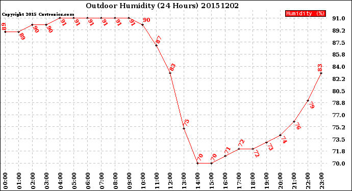 Milwaukee Weather Outdoor Humidity<br>(24 Hours)