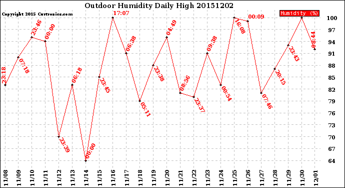 Milwaukee Weather Outdoor Humidity<br>Daily High