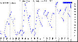 Milwaukee Weather Outdoor Humidity<br>Daily Low