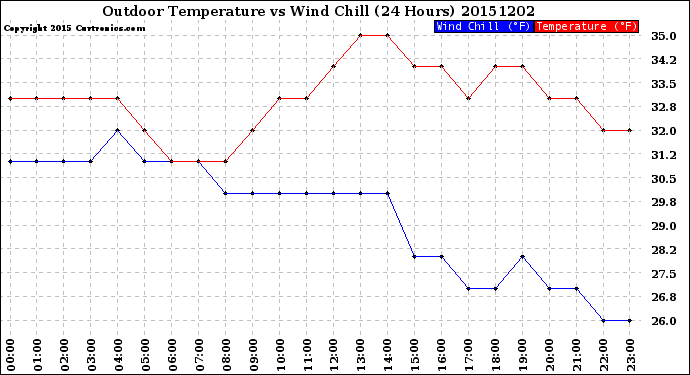 Milwaukee Weather Outdoor Temperature<br>vs Wind Chill<br>(24 Hours)