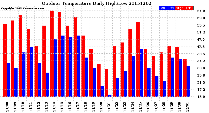 Milwaukee Weather Outdoor Temperature<br>Daily High/Low