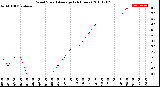 Milwaukee Weather Wind Speed<br>Average<br>(24 Hours)