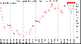 Milwaukee Weather Wind Speed<br>Hourly High<br>(24 Hours)