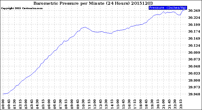 Milwaukee Weather Barometric Pressure<br>per Minute<br>(24 Hours)