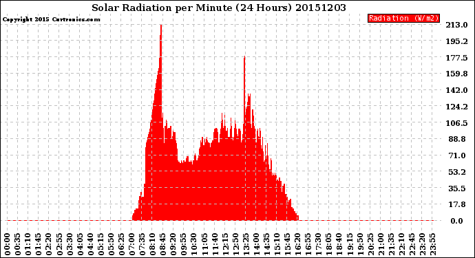 Milwaukee Weather Solar Radiation<br>per Minute<br>(24 Hours)