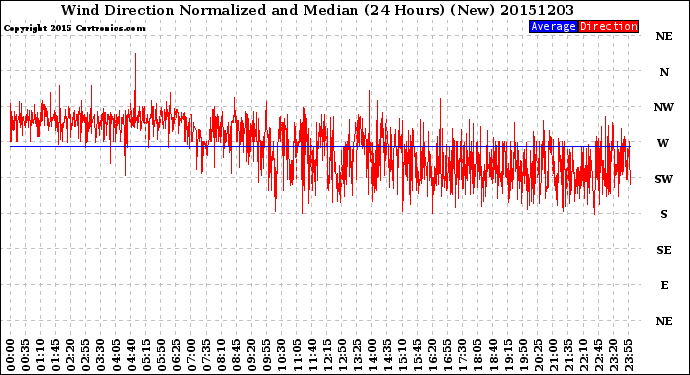 Milwaukee Weather Wind Direction<br>Normalized and Median<br>(24 Hours) (New)