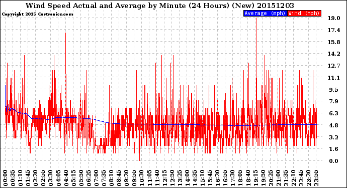 Milwaukee Weather Wind Speed<br>Actual and Average<br>by Minute<br>(24 Hours) (New)