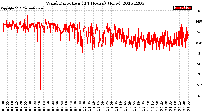 Milwaukee Weather Wind Direction<br>(24 Hours) (Raw)