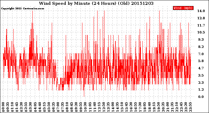 Milwaukee Weather Wind Speed<br>by Minute<br>(24 Hours) (Old)