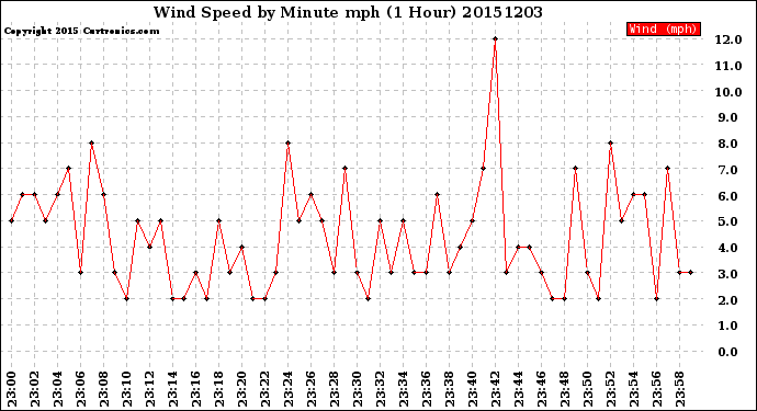 Milwaukee Weather Wind Speed<br>by Minute mph<br>(1 Hour)