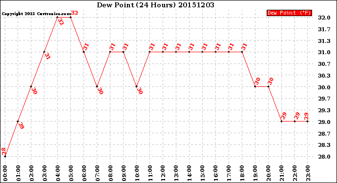 Milwaukee Weather Dew Point<br>(24 Hours)