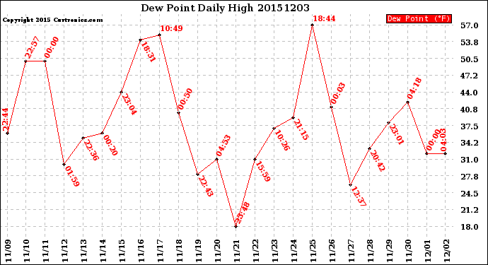 Milwaukee Weather Dew Point<br>Daily High