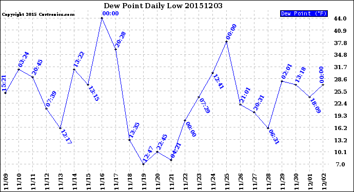 Milwaukee Weather Dew Point<br>Daily Low