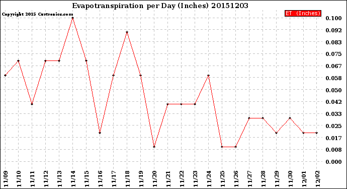 Milwaukee Weather Evapotranspiration<br>per Day (Inches)