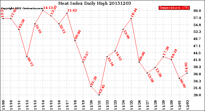 Milwaukee Weather Heat Index<br>Daily High