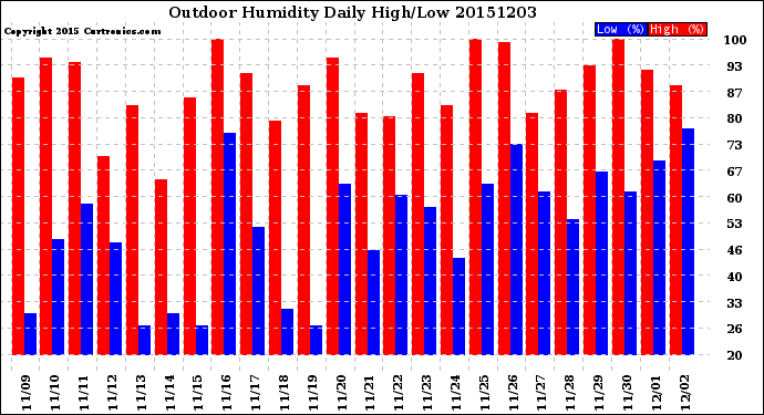 Milwaukee Weather Outdoor Humidity<br>Daily High/Low