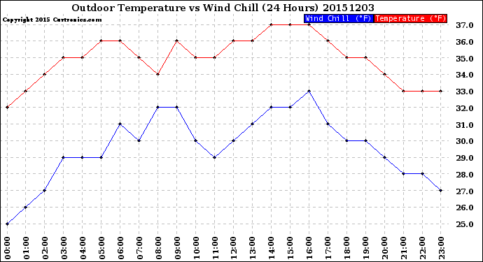 Milwaukee Weather Outdoor Temperature<br>vs Wind Chill<br>(24 Hours)