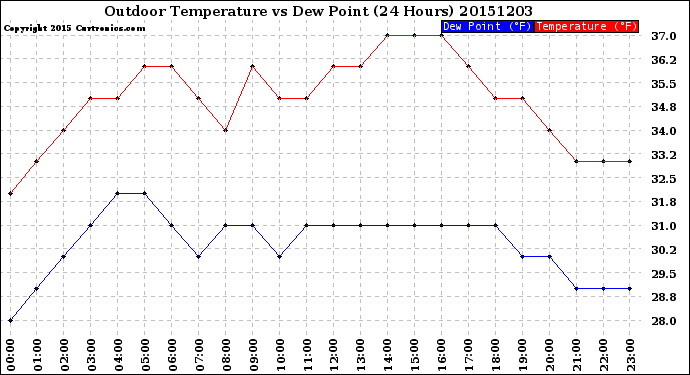 Milwaukee Weather Outdoor Temperature<br>vs Dew Point<br>(24 Hours)