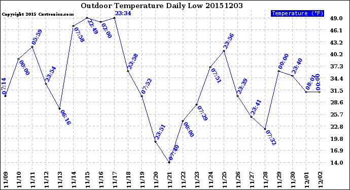 Milwaukee Weather Outdoor Temperature<br>Daily Low