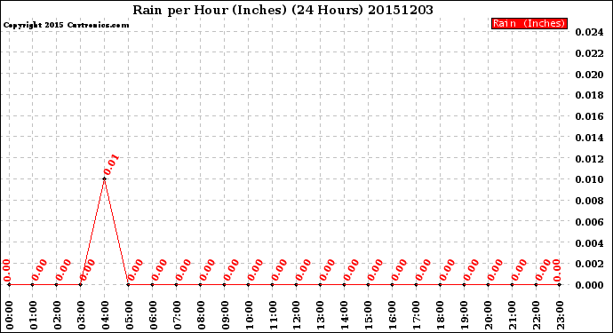 Milwaukee Weather Rain<br>per Hour<br>(Inches)<br>(24 Hours)