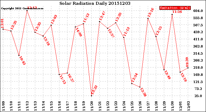 Milwaukee Weather Solar Radiation<br>Daily