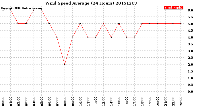 Milwaukee Weather Wind Speed<br>Average<br>(24 Hours)