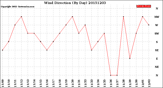 Milwaukee Weather Wind Direction<br>(By Day)