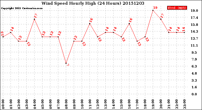 Milwaukee Weather Wind Speed<br>Hourly High<br>(24 Hours)