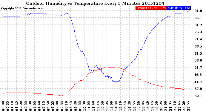 Milwaukee Weather Outdoor Humidity<br>vs Temperature<br>Every 5 Minutes