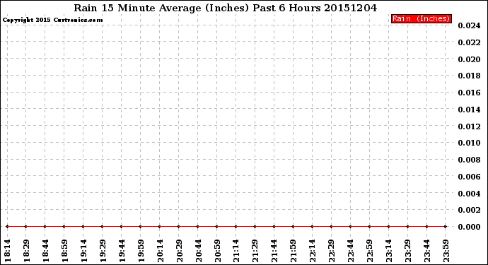 Milwaukee Weather Rain<br>15 Minute Average<br>(Inches)<br>Past 6 Hours