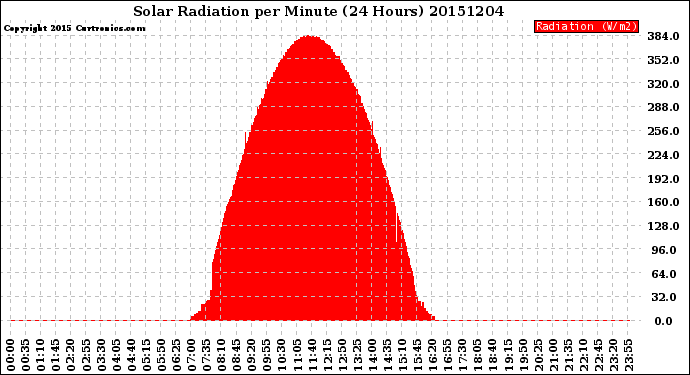 Milwaukee Weather Solar Radiation<br>per Minute<br>(24 Hours)