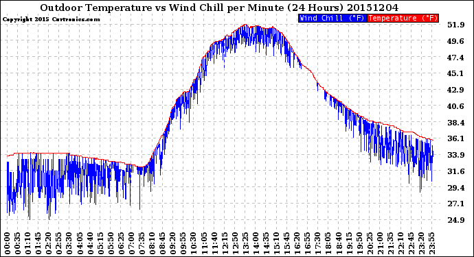 Milwaukee Weather Outdoor Temperature<br>vs Wind Chill<br>per Minute<br>(24 Hours)