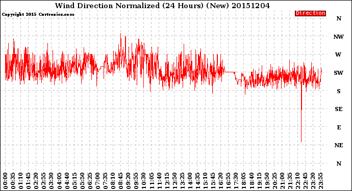 Milwaukee Weather Wind Direction<br>Normalized<br>(24 Hours) (New)