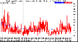 Milwaukee Weather Wind Speed<br>Actual and Average<br>by Minute<br>(24 Hours) (New)