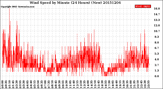 Milwaukee Weather Wind Speed<br>by Minute<br>(24 Hours) (New)