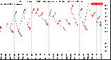 Milwaukee Weather Wind Speed<br>10 Minute Average<br>(4 Hours)