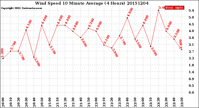 Milwaukee Weather Wind Speed<br>10 Minute Average<br>(4 Hours)