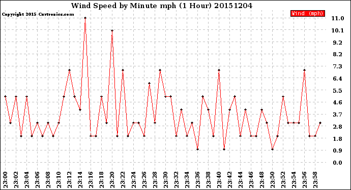 Milwaukee Weather Wind Speed<br>by Minute mph<br>(1 Hour)